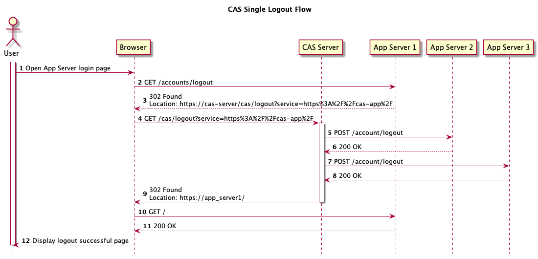 cas-single-logout-flow.png