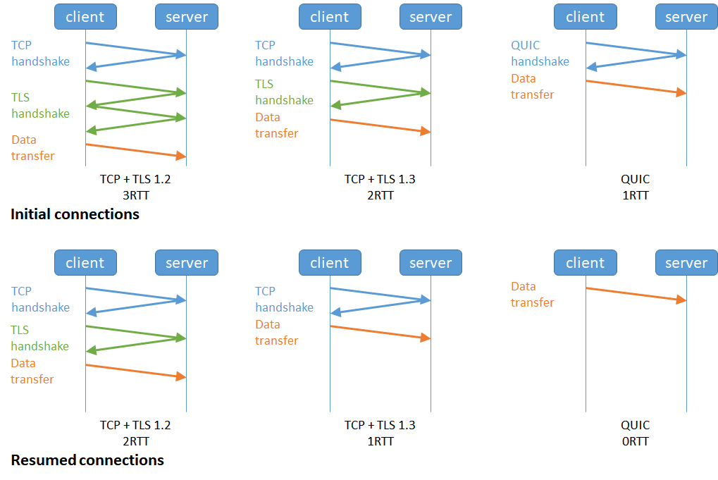TLS、TCP 和 QUIC 握手