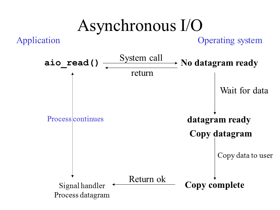 asynchronous_io.png