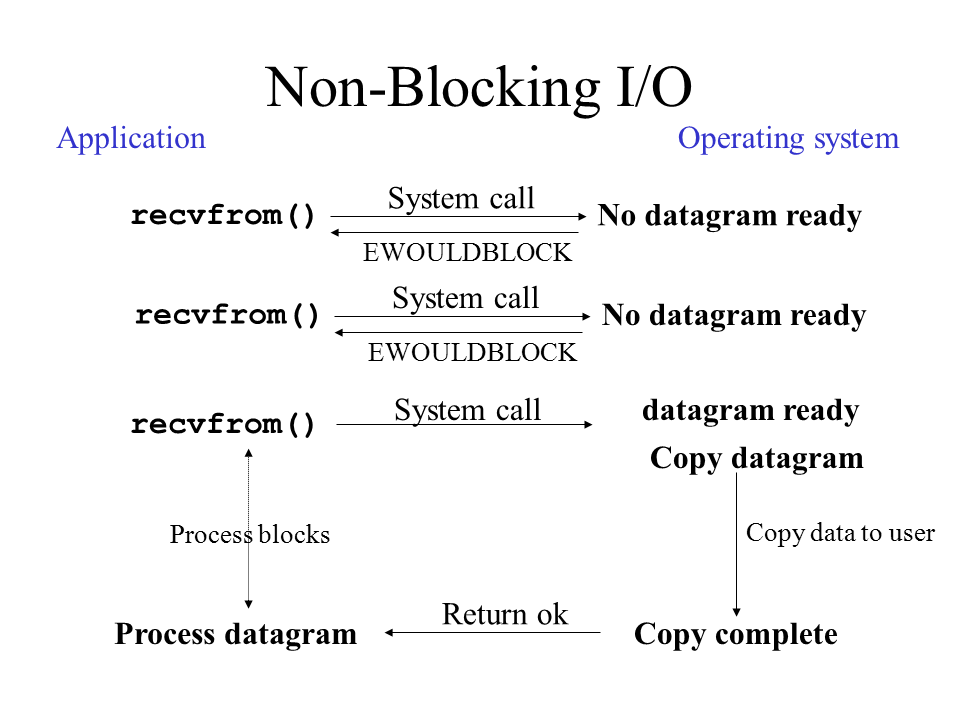 non_blocking_io_model.png