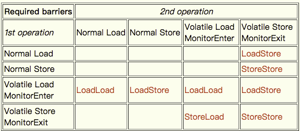 volatile-load-store.png
