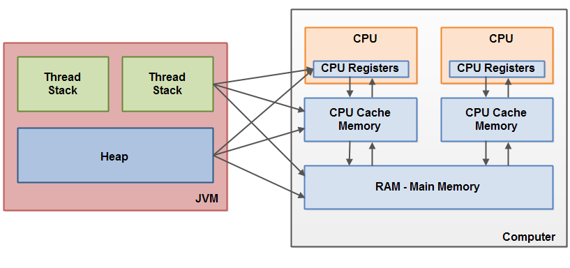java-memory-model-gap.png