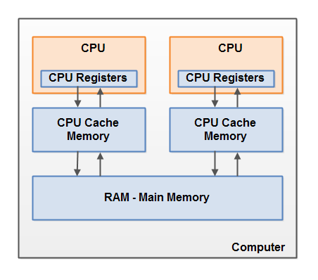 java-memory-model-pc.png