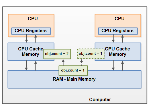 java-memory-model-visibility.png