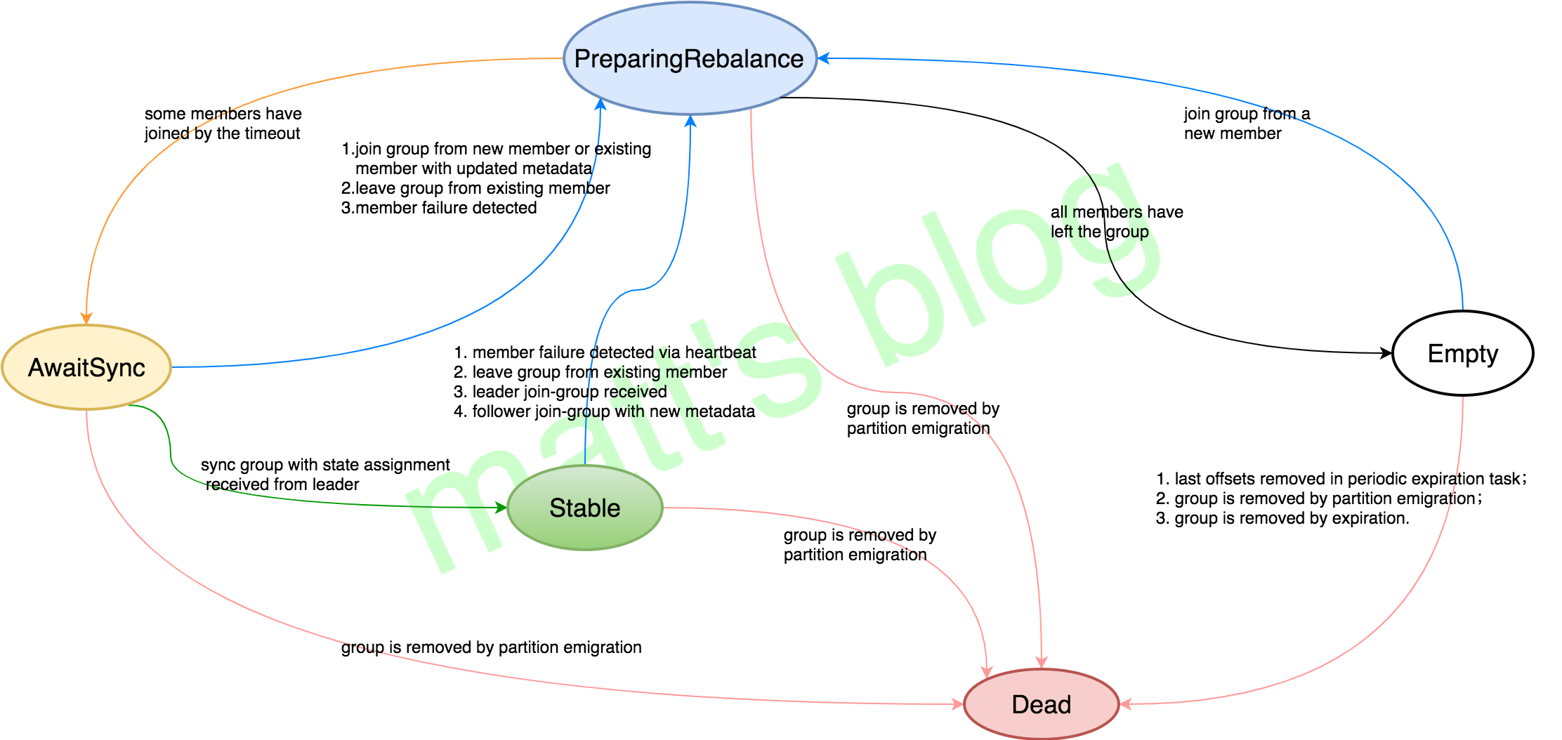 kafka-group-rebalance-state-machine.png