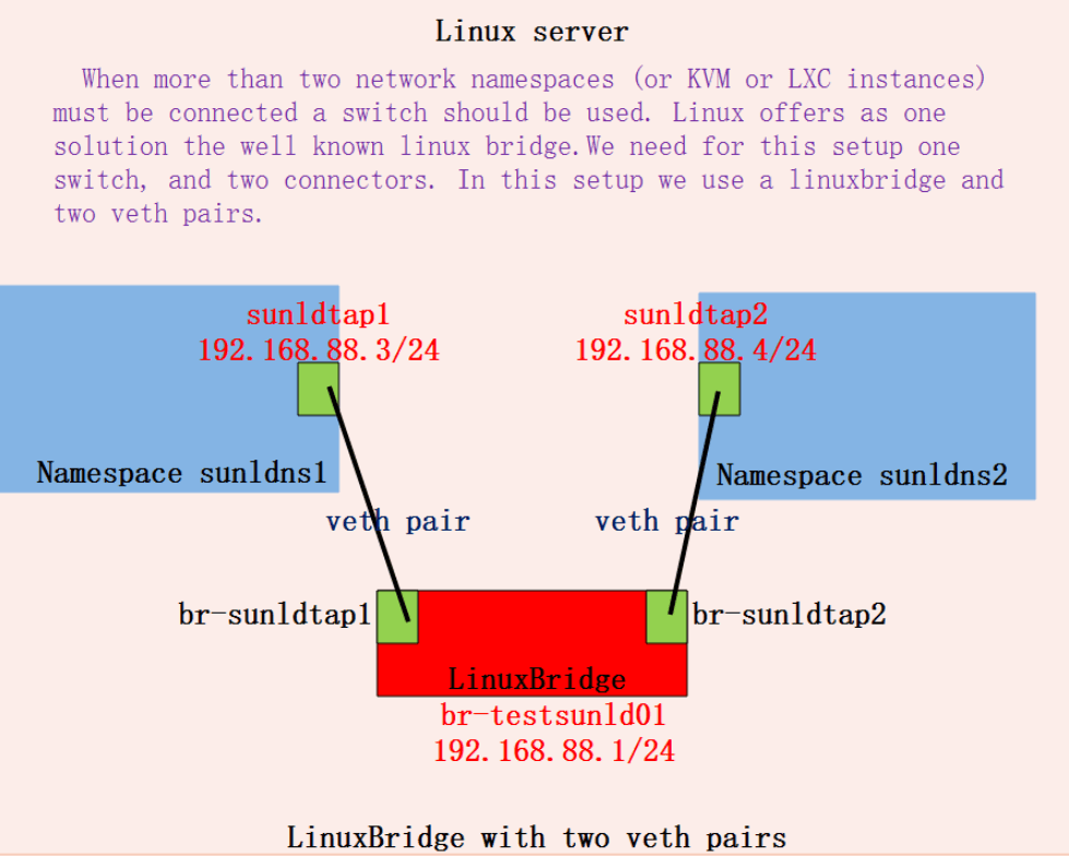 linux-bridge-with-veth.png
