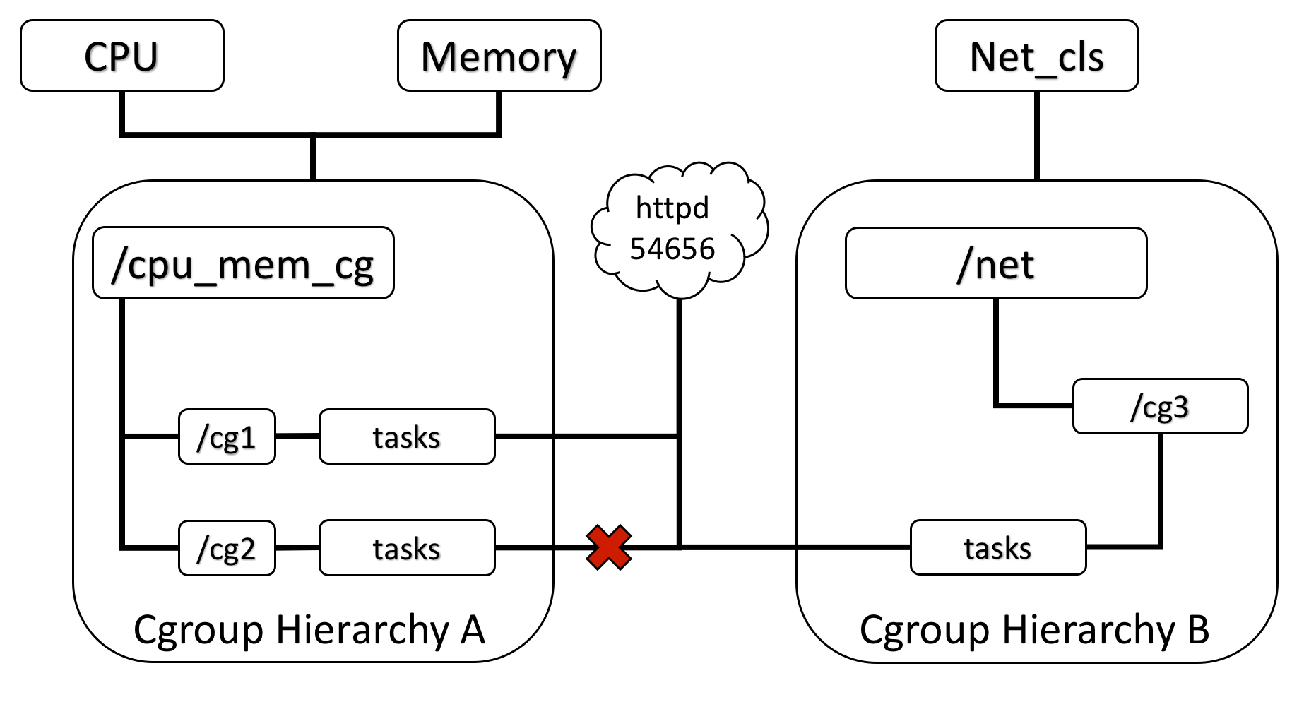 cgroup-hierarchy.png