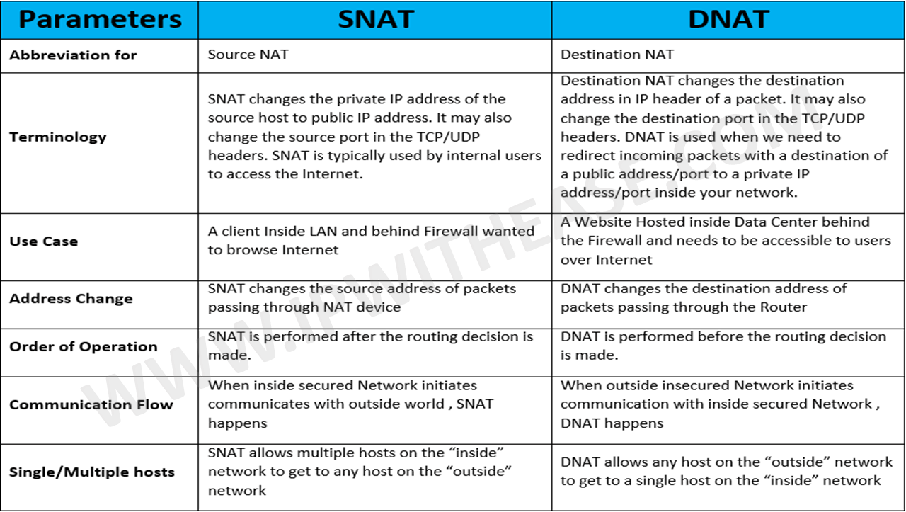 snat-vs-dnat.png