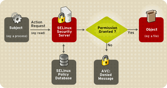 SELinux_Decision_Process.png