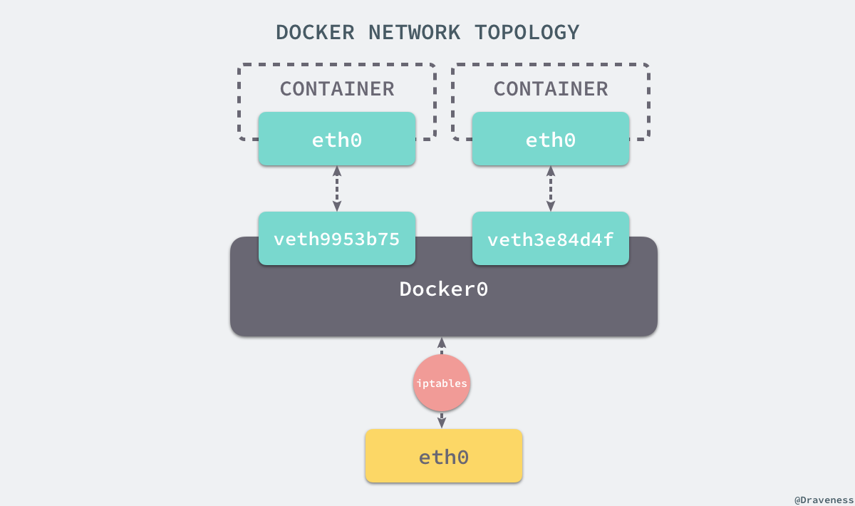 docker-veth.png