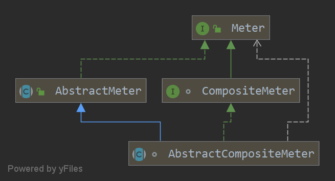 AbstractCompositeMeter.png