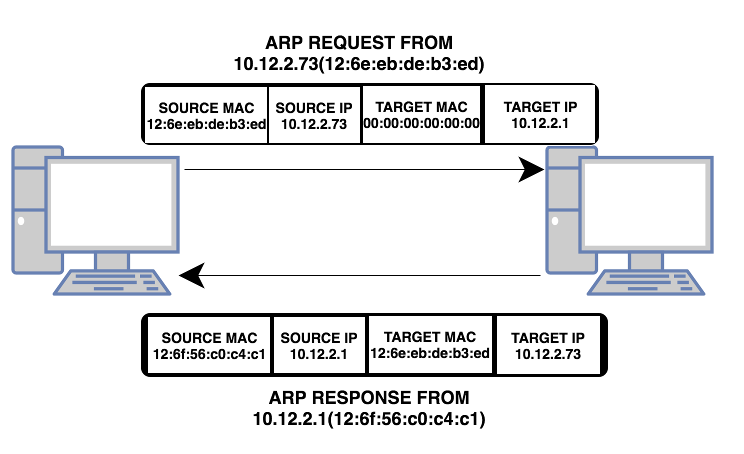 ARP request and response pattern.png