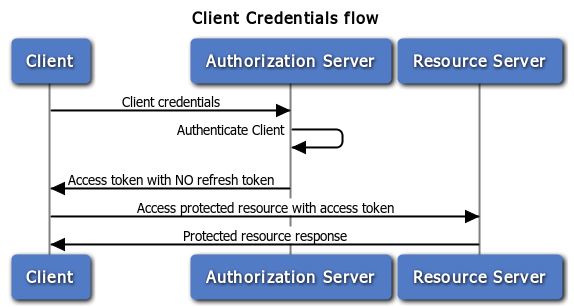client_credentials_flow.png