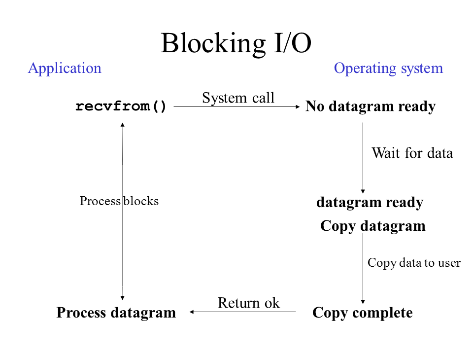 blocking_io_model.png
