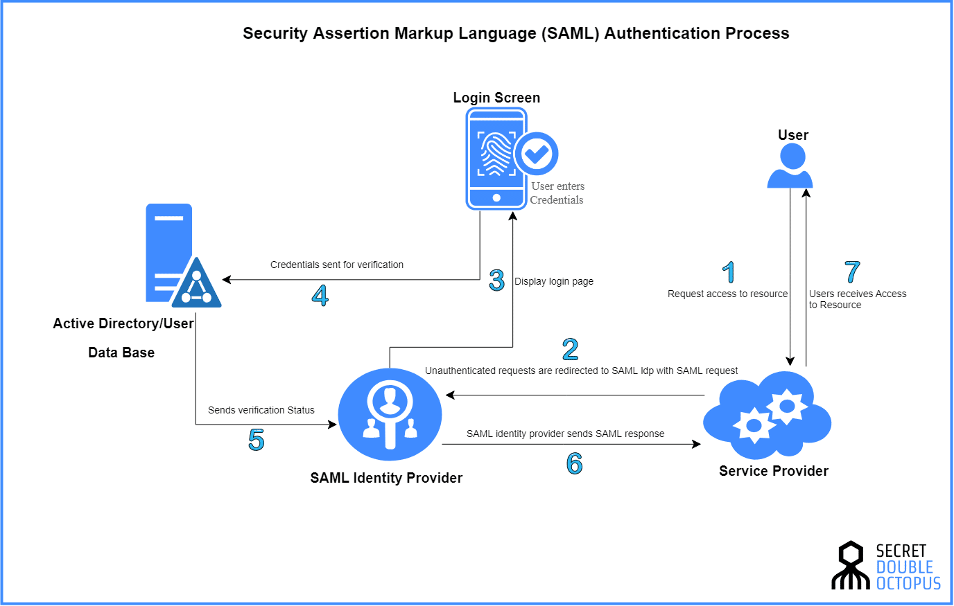 Saml-Authentication-Final.webp