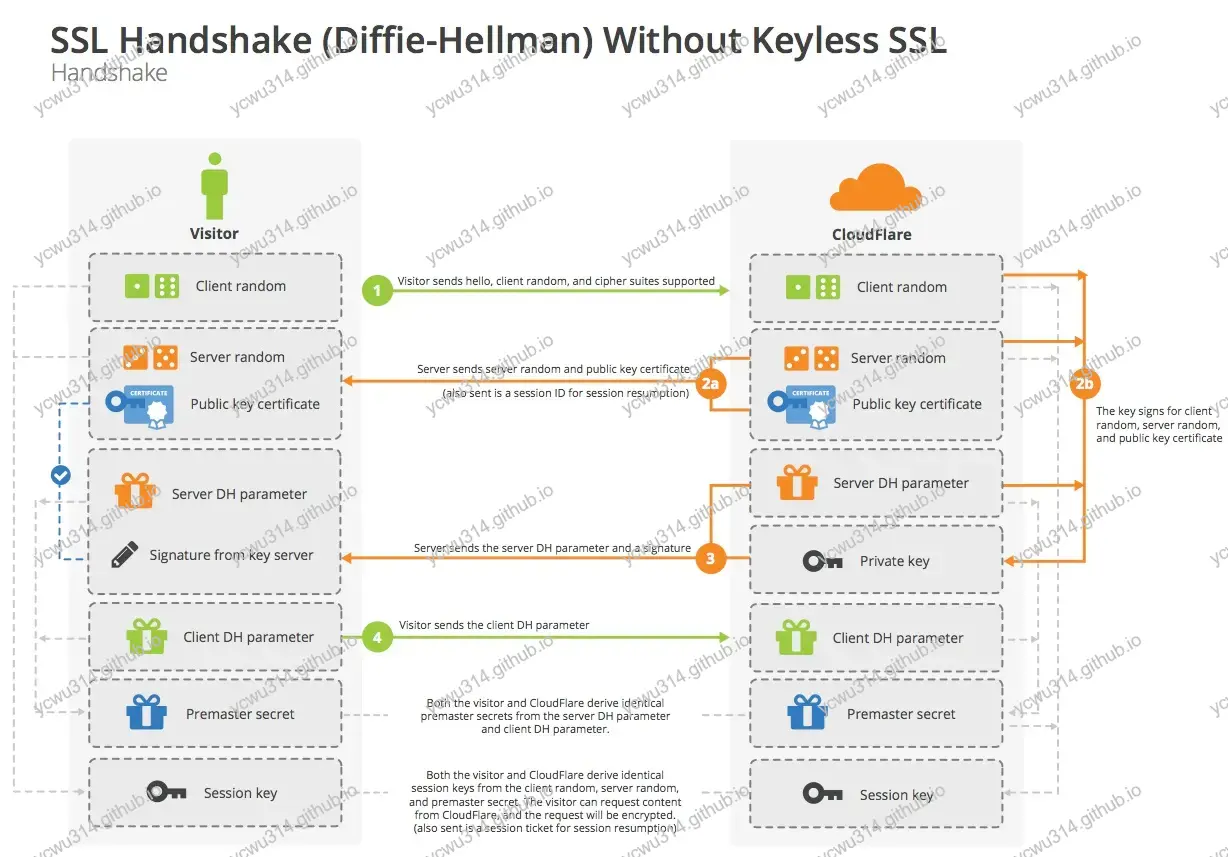 ssl_handshake_diffie_hellman.webp