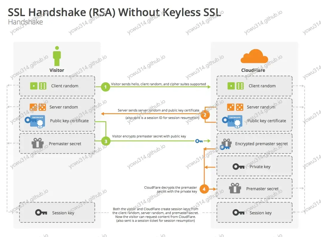 ssl_handshake_rsa.webp