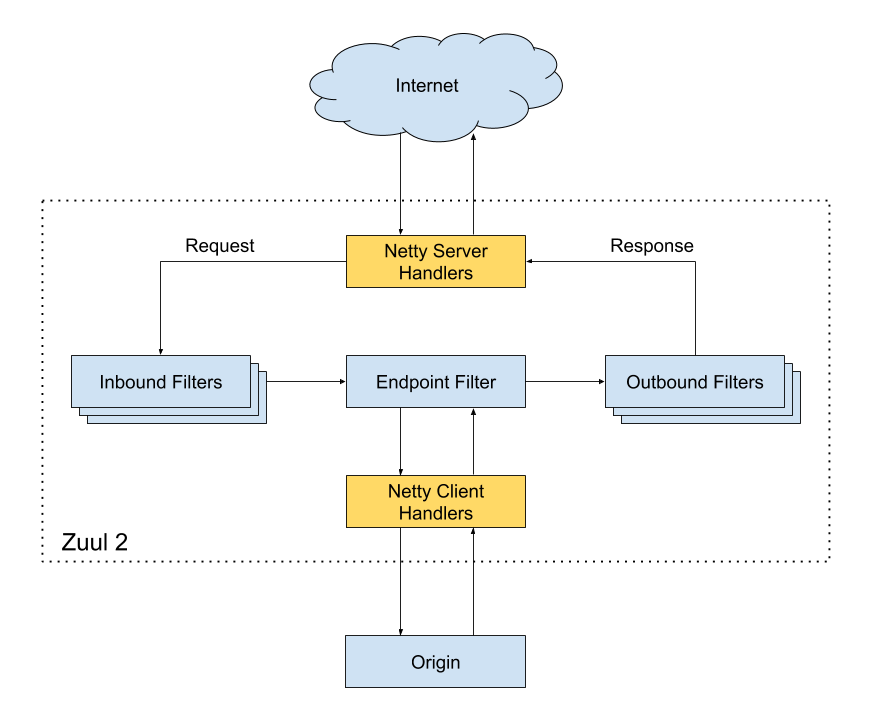 zuul-2-flow.png